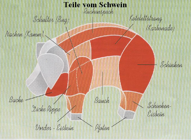 Schweineteile